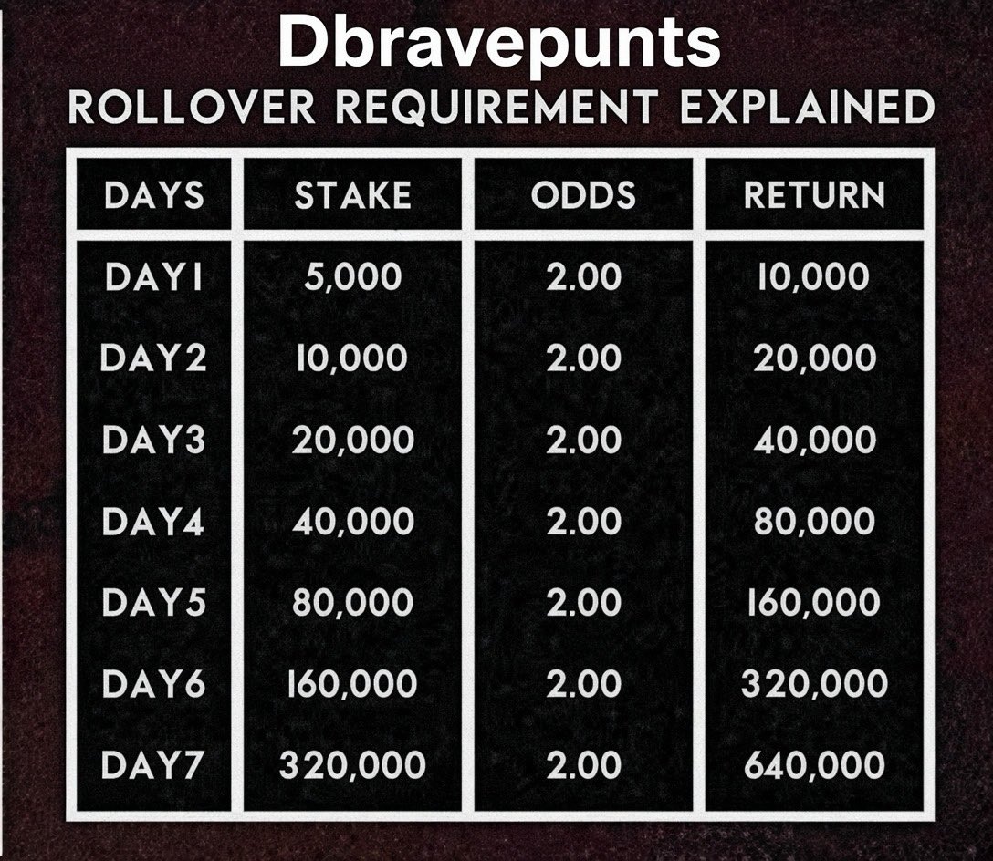 Dbravepunt's tweet photo. ⚽️🔥 2 ODDS ROLLOVER — DAY 1️⃣! 💸🍀

💣 BOOM SLIP IS LIVE! ✅🔥
🎯 CODE: https://t.co/2L85mRMWTN

🚀 DAY 1️⃣ IS HERE — LET’S KEEP THE GREEN RUN GOING! 💰💥

🔞 BET RESPONSIBLY

Telegram 👇🏾👇🏾👇🏾

https://t.co/2L85mRMWTN https://t.co/Gj9zGS2U9I