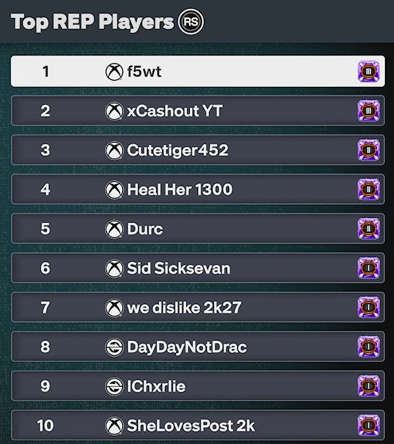IQContained's tweet photo. Cashout has OFFICIALLY been passed on the NBA2K27 Top Rep Leaderboards by an OBVIOUS booster...

Will 2K step in, and if they do, how many people do YOU think will get banned from this CURRENT leaderboard? 😳 https://t.co/57ofGKmdEO