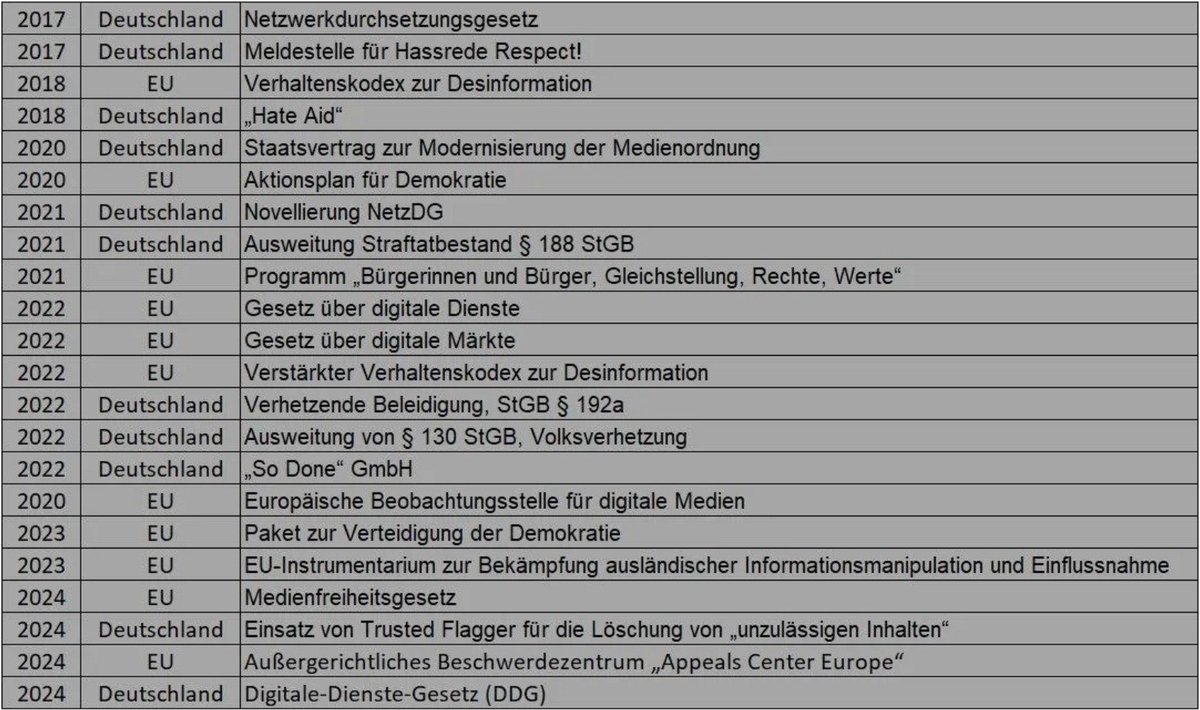AfD_KV_Muenster's tweet photo. Seht euch diese Liste genau an. Von 2017 bis 2024. 22 Gesetze, Meldestellen, Verhaltenskodizes und Überwachungsinstrumente.

Das ist kein Zufall. Das ist ein System. Das ist der Bauplan für die umfassendste Einschränkung der freien Meinungsäußerung in der Geschichte der Bundesrepublik.

Wir dokumentieren sie für euch. Thread: #ZensurChronik
