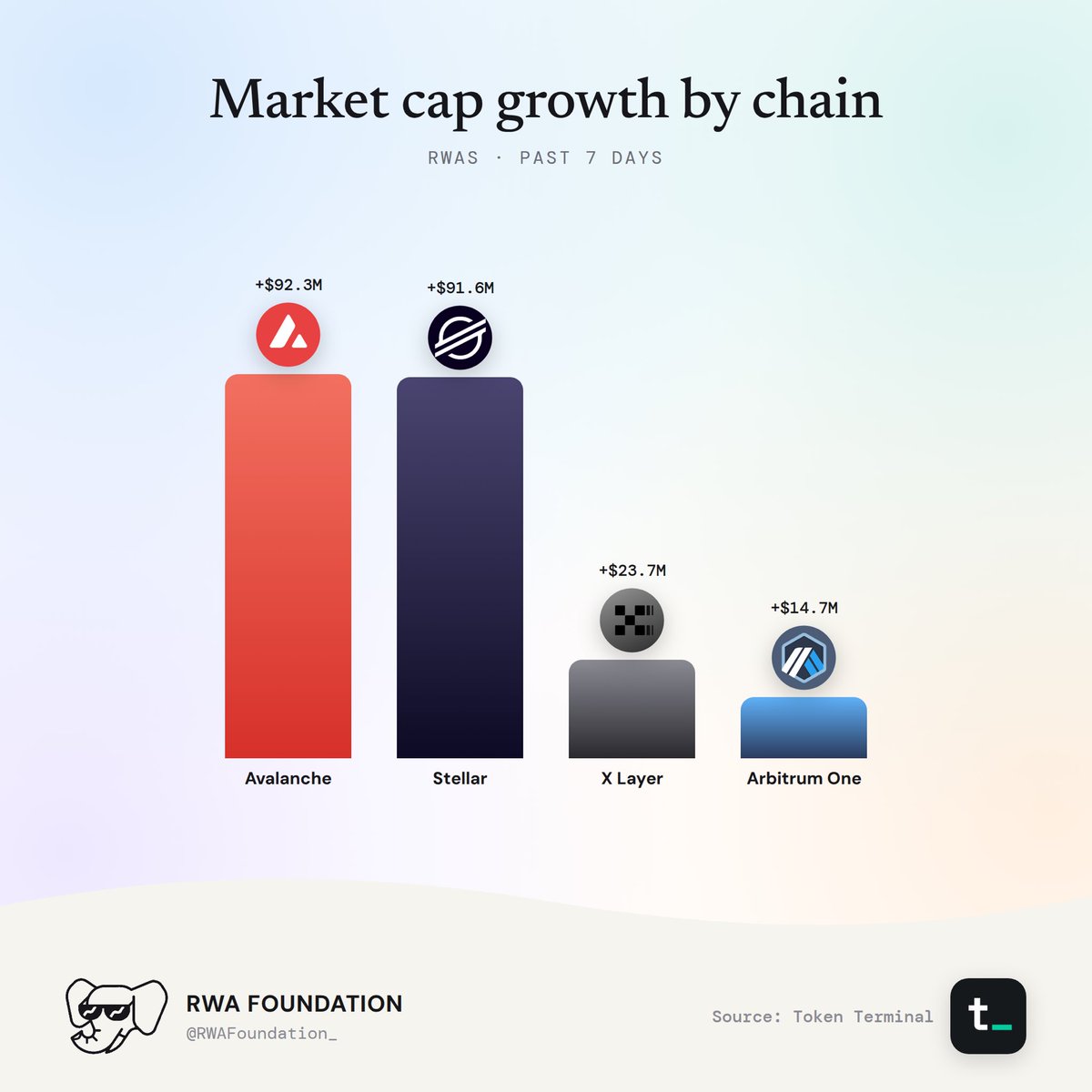 RWAFoundation_'s tweet photo. Avalanche and Stellar are neck and neck for RWA growth this week.

@avax +$92.3M
@StellarOrg +$91.6M
@XLayerOfficial +$23.7M
@arbitrum +$14.7M

Data via: @tokenterminal https://t.co/uFBvb5MlXl