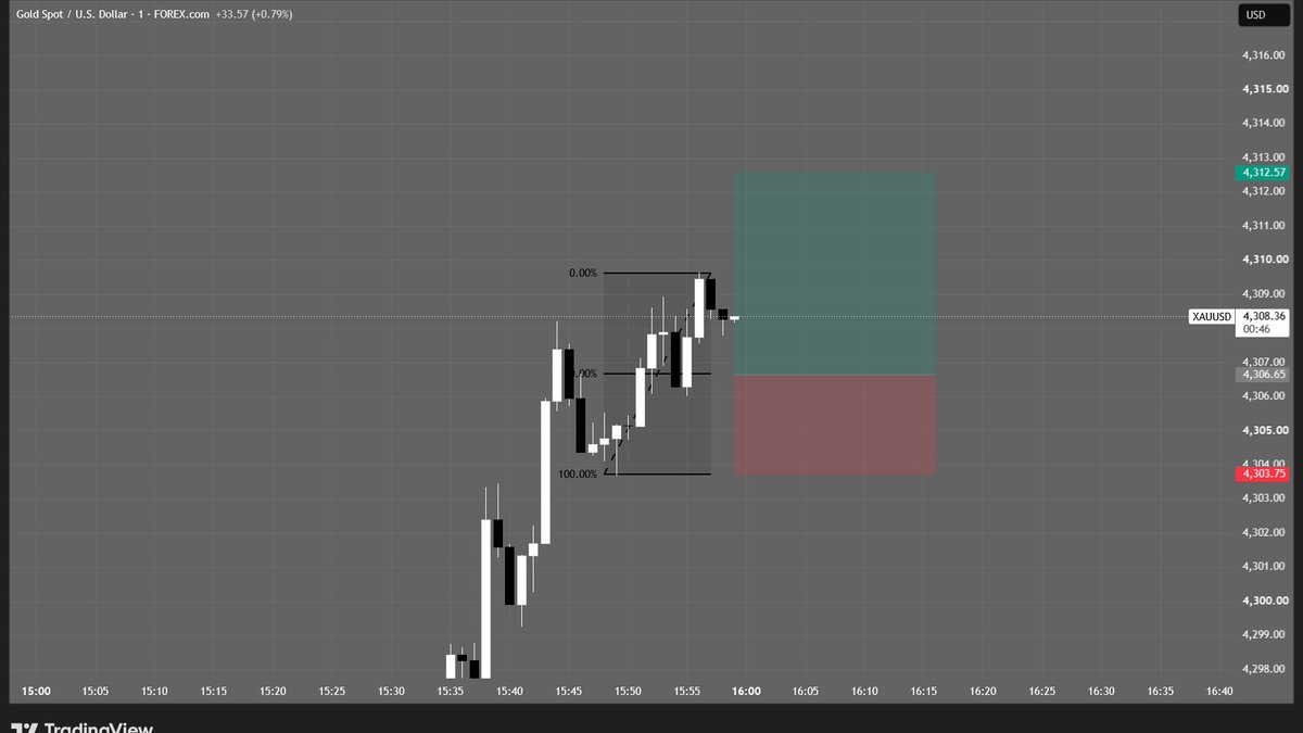Ppeak_Fx's tweet photo. $XAUUSD https://t.co/Q7K731B3ws
