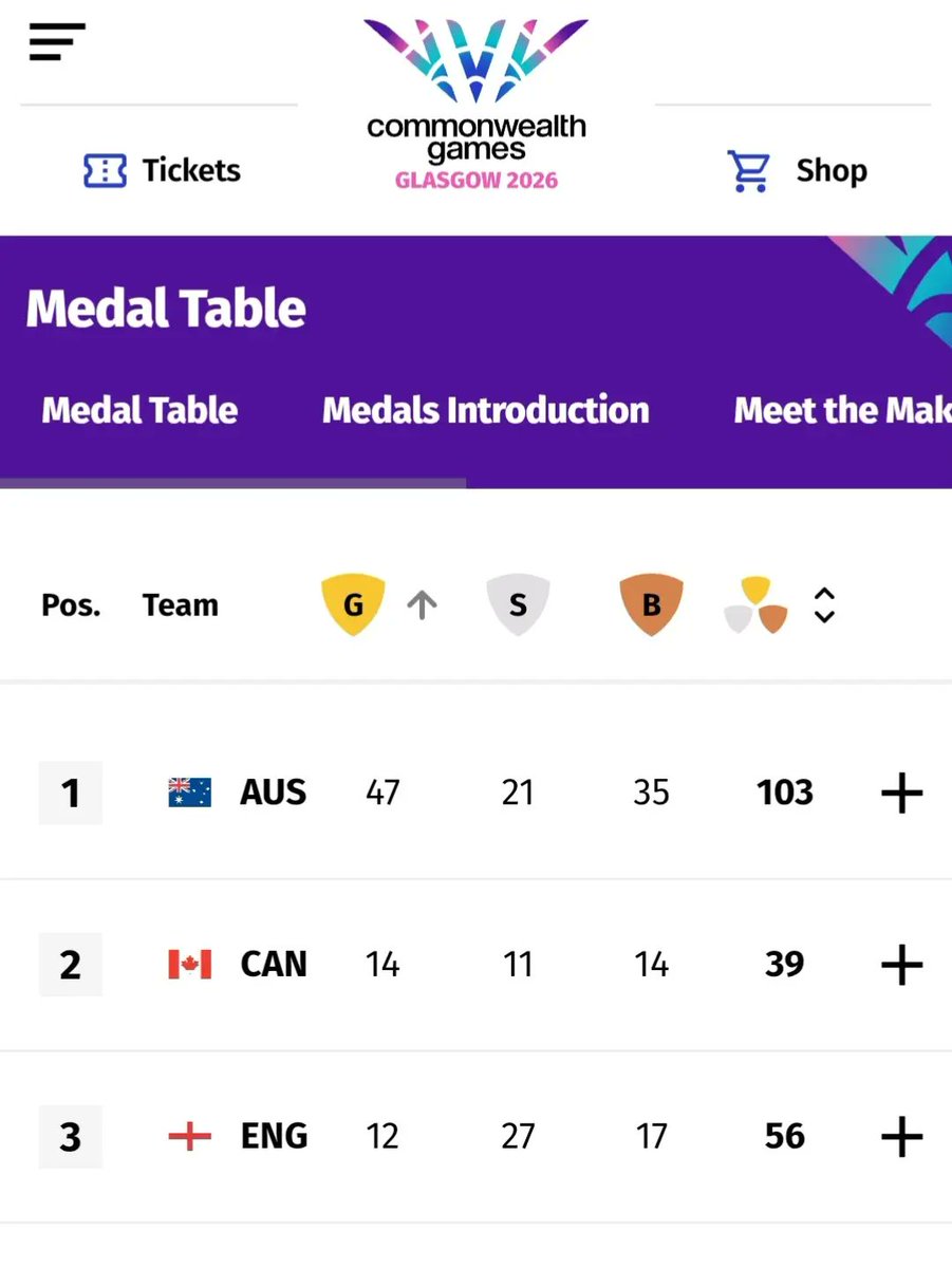RethaDavevy's tweet photo. Australia is leading the way. Go, Aussies! https://t.co/9NJpvCz4lV