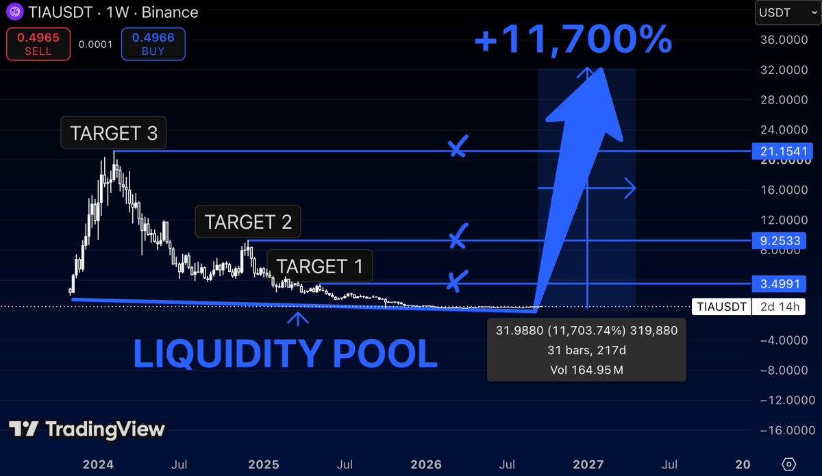 0xSkirk's tweet photo. $TIA at $0.49 is almost back where the entire story started.

Think about that.

From above $20 to basically $0.50.

Everyone who wanted TIA at $10, $15, $20 disappeared.

Meanwhile price is sitting directly on the long-term liquidity pool.

If this zone becomes the bottom, my levels are:

$3.49 → $9.25 → $21.15

And the full expansion on my chart reaches around $32.

That’s roughly +11,700% from the lows.

Sounds ridiculous.

So did $20 TIA when it was trading near $1.
