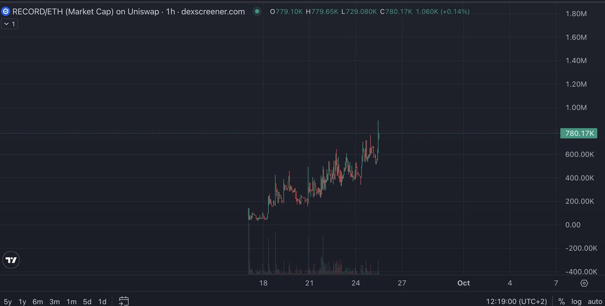 0xJeetSparrow's tweet photo. attend mais .. 

80k depassé  en trésorery ?
3 partnerships qui arrivent ?

Et le stack de vote qu'OnRecord utilise est le même que celui choisi par Ondo + BlackRock ?? cela legitimize encore plus la tek ?? 

Et Plus il y a d’actifs tokenisés Ondo avec vrai vote broadridge, plus OnRecord peut acheter ces titres et transmettre réellement les votes des holders Robinhood Chain jusqu’aux assemblées générales ??

Mais ca veux dire qu'on pourrat comparer les vote Onchain des vote Blackrock ?

et la chart ressemble a ca ...