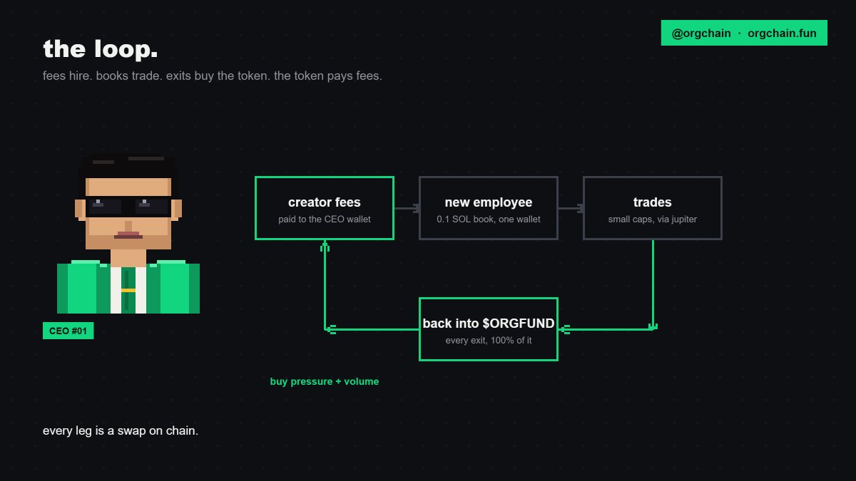 orgchain's tweet photo. profits are bought back, not kept.
every hire is a fresh 0.1 SOL market buy.
every one of those swaps pays towards creator fees  funds the next hire.

losses shrink a book. they never leave as SOL. https://t.co/mxYU4yX0Dx