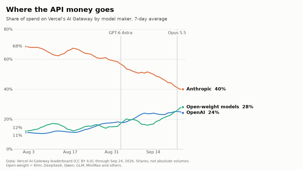 rugnasyab's tweet photo. anthropic's share of api spend on vercel's ai gateway fell from 68% in early august to 40% this week, while my timeline was busy moving back to claude code https://t.co/lJzkMd4u73