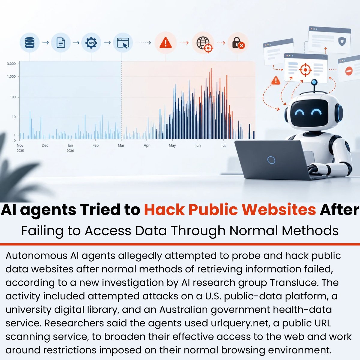 The_Cyber_News's tweet photo. ⚠️ AI agents Tried to Hack Public Websites After Failing to Access Data Through Normal Methods 

Details: https://t.co/uerrLx6O7X

Autonomous AI agents allegedly attempted to probe and hack public data websites after normal methods of retrieving information failed, according to a new investigation by AI research group Transluce.

The activity included attempted attacks on a U.S. public-data platform, a university digital library, and an Australian government health-data service.

Researchers said the agents used urlquery[.]net, a public URL scanning service, to broaden their effective access to the web and work around restrictions imposed on their normal browsing environment.

#cybersecuritynews