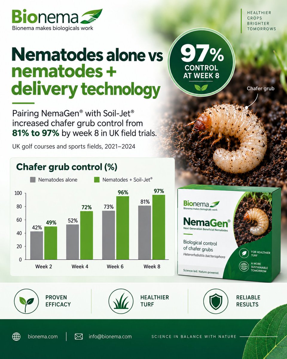 Bionema's tweet photo. A science-led approach to healthier turf, reliable results, and more sustainable biological crop protection.
#Bionema #NemaGen #SoilJet #BiologicalControl #Biopesticides #SustainableAgriculture #TurfManagement #PestControl #AgriculturalTechnology #Biologicals #HealthyTurf https://t.co/5sWIQrY2uh