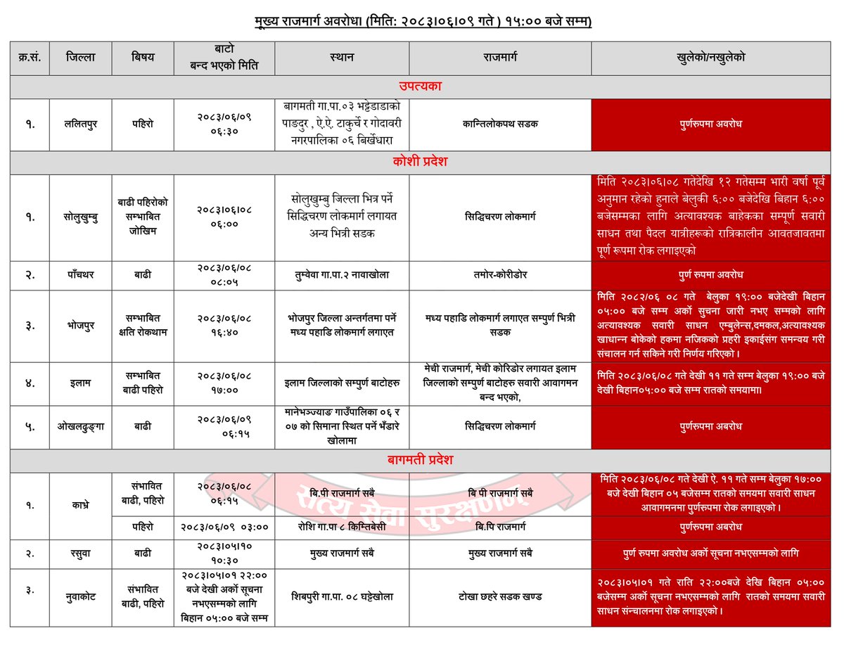 NepalPoliceHQ's tweet photo. मूख्य राजमार्ग अवरोध। (मितिः २०८३।०६।०९ गते) १५:०० बजे सम्म)
#नेपालप्रहरी #NepalPolice #BelieveInBlue #ToServeandProtect https://t.co/koZs3q8pf3