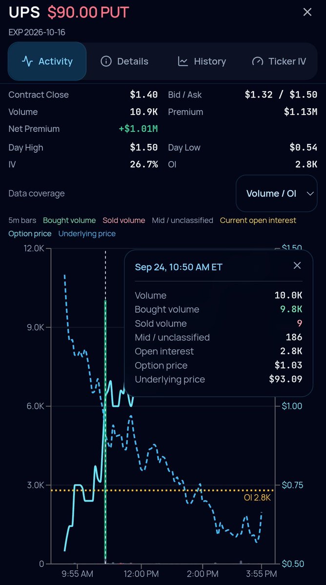 RowFlowPro's tweet photo. 🚨 $UPS put premium surged after RowFlow UOA flagged heavy activity in the 10/16 $90 puts.

At 10:50 a.m. on 9/24 9.8K contracts were classified as bought. At the time the put traded at $1.03 and then closed at $1.40. Total contract volume hit 10.9K nearly 4× the 2.8K open interest.

See the contract activity below 👇

Find more UOA alerts at https://t.co/AHNzmJwM8p