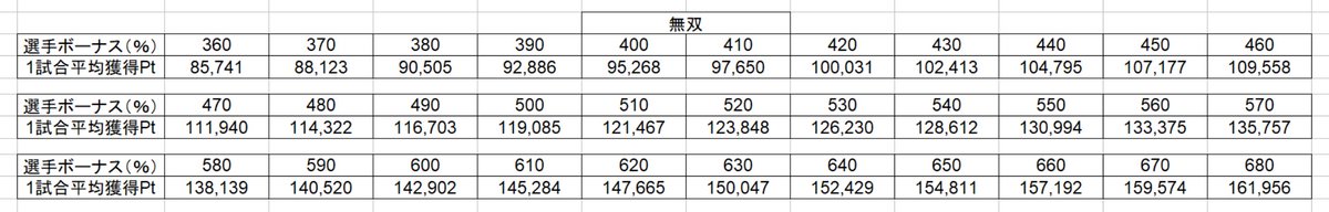 BORDERUNCLE's tweet photo. 【無双エナ計算方法】

1.(稼ぎたいPt－自分の現状Pt)

2.添付表から自分のボーナス％に近い「1試合獲得Pt」を探す

3.(1の数値／2の数値)←残りの消費エナ数

※ボーナスの1の位は四捨五入でも誤差値です。

表に無いボーナス％場合はリプ頂ければ、これに関してはお答えします。 https://t.co/ADYMMYNu88