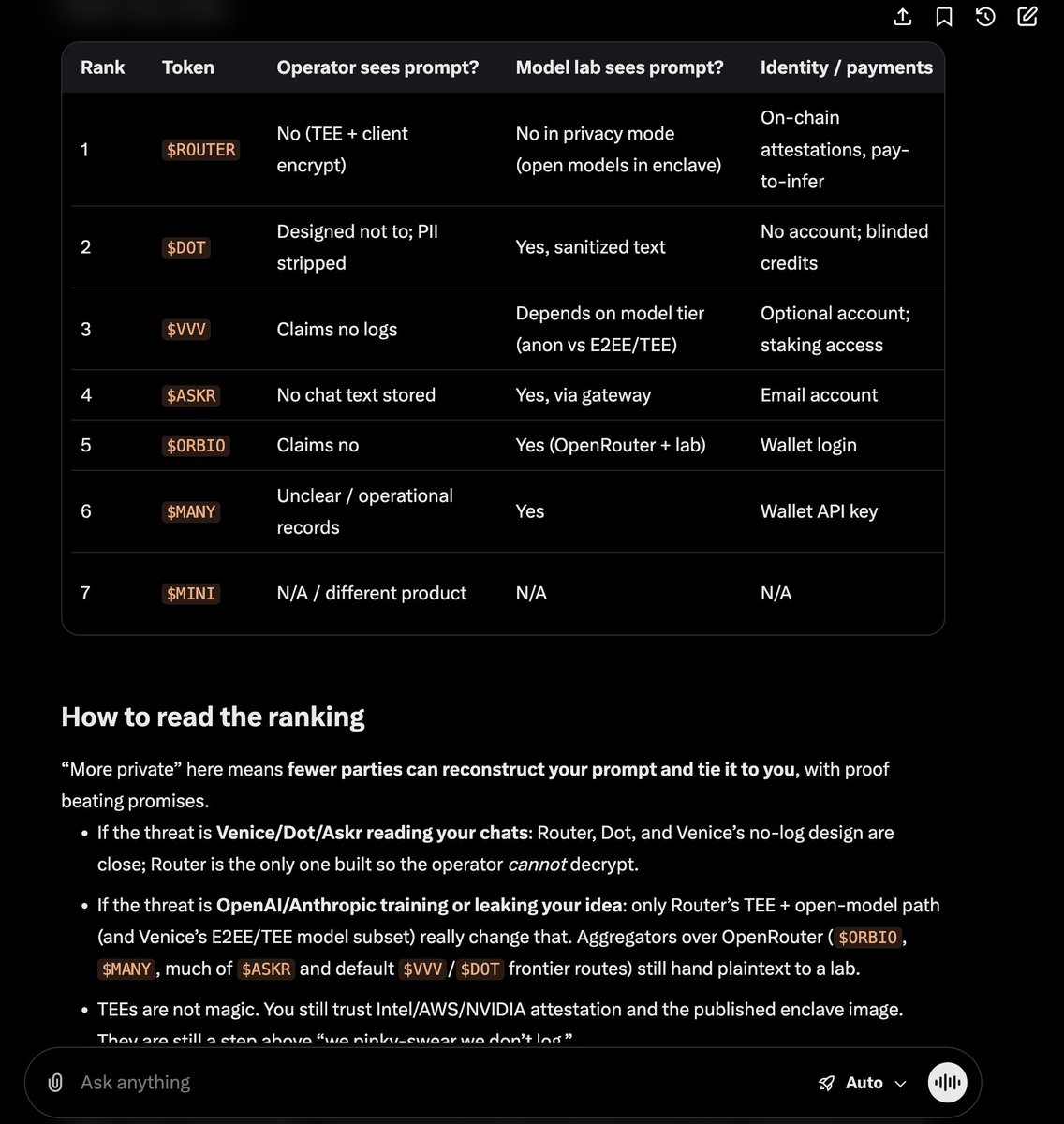 Shawred0's tweet photo. i asked grok to compare the private ai tech stack of these crypto projects n rank them by which is more private: $VVV $ORBIO $DOT $ROUTER $MANY $MINI robinhood:0xa92768863a55d8a0591709f7f5e594a249d36ea3   

Here’s the result:

$ROUTER uses the most better private ai stack of all of them, then $DOT > $VVV > robinhood:0xa92768863a55d8a0591709f7f5e594a249d36ea3 > $ORBIO > $MANY