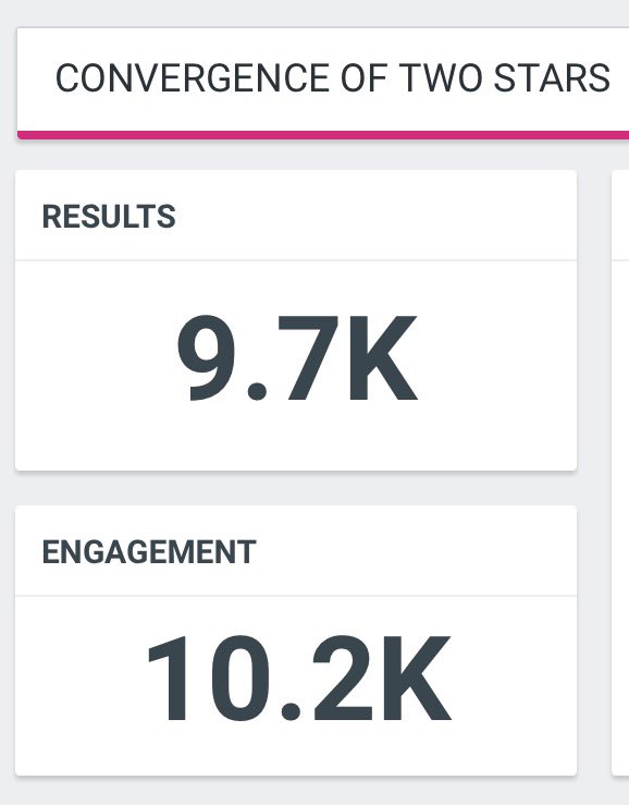TrendForSeaKeen's tweet photo. 📈 Trending Update!  [17.25น.]                    

CONVERGENCE OF TWO STARS

#WEIRDO101SeriesEP7
#TrendForSeaKeen             
❤︎𓂃 #sea_ta_lay | #keenkeno 𓂃❤︎                                

🔓Goal : 10K Posts  ✅          

🔐Goal : 25K Posts                 

— #WEIRDO101SeriesEP7
💥 10.6K Posts        

— CONVERGENCE OF TWO STARS
💥 9.7K Posts