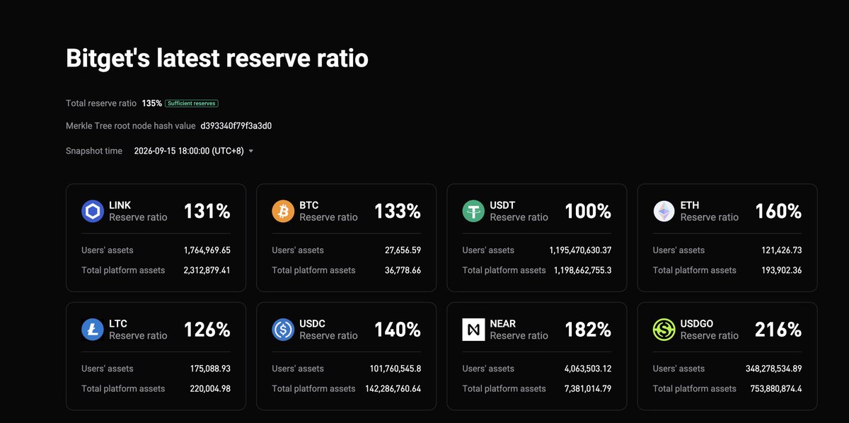 MarekPorwol's tweet photo. Zaktualizowałem wpis o Bitget i dorzuciłem wszystkie najważniejsze odniesienia do zabezpieczeń, które deklaruje giełda:

Protection Fund i oficjalne adresy BTC
Proof of Reserves
indywidualny Proof of Assets
GitHub i narzędzia do weryfikacji
komunikaty przedstawicieli Bitget
linki on-chain, żeby każdy mógł sprawdzić dane sam

Nie tylko co Bitget mówi, ale też co faktycznie da się zweryfikować.

👇 Całość tutaj:
https://t.co/jYfxinUVcC