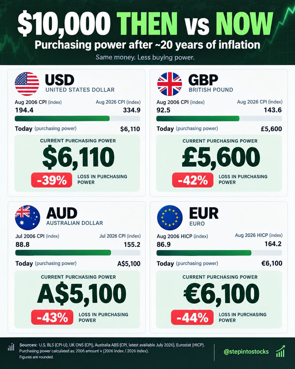 StepIntoStocks's tweet photo. If you left $10,000 sitting in cash for 20 years…

How much purchasing power would it have today?

🇺🇸 $6,100
🇬🇧 £5,600
🇦🇺 A$5,100
🇪🇺 €6,100

Inflation quietly eats away at money, and most people underestimate how much, invest!

$SPY $VOO $GLD https://t.co/5Kmg4QMPT9