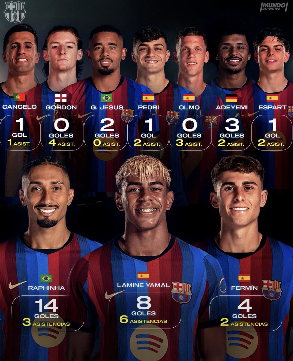 fermin_790's tweet photo. “The goal contributions of Barça’s attacking players.” https://t.co/0AdMjomXN9