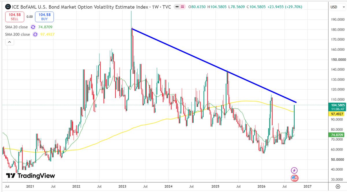 FXEQ_Trading's tweet photo. If #MOVE gets ugly, #US #Bond #Yields may get uglier.

*The MOVE Index is the VIX of bonds.

Warning: Educational case study only. Trading carries a high risk of loss and this does not constitute investment advice. https://t.co/dsGq91cK0p