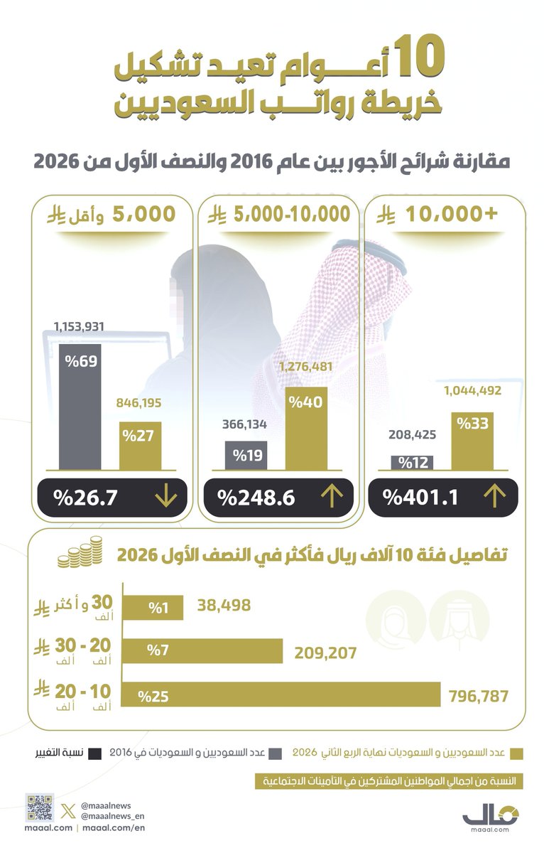 RuwadAlstithmar's tweet photo. 🔴 كيف تغيرت رواتب الموظفين السعوديين خلال 10 سنوات؟🇸🇦💰

مقارنة بين عام 2016 والنصف الأول من 2026:

— أقل من 5,000 ريال: انخفض عددهم من 1.15 مليون إلى 846 ألف (-26.7%)

— من 5,000 إلى 10,000 ريال: ارتفع من 366 ألف إلى 1.27 مليون (+248.6%)

— أكثر من 10,000 ريال: ارتفع من 208 ألف إلى 1.04 مليون (+401.1%).

وفي النصف الأول من 2026، بلغ عدد السعوديين اللي رواتبهم أكثر من 10 آلاف ريال:

— 10–20 ألف: 796,787 (%25) 
— 20–30 ألف: 209,207 (%7) 
— أكثر من 30 ألف: 38,498 (%1)