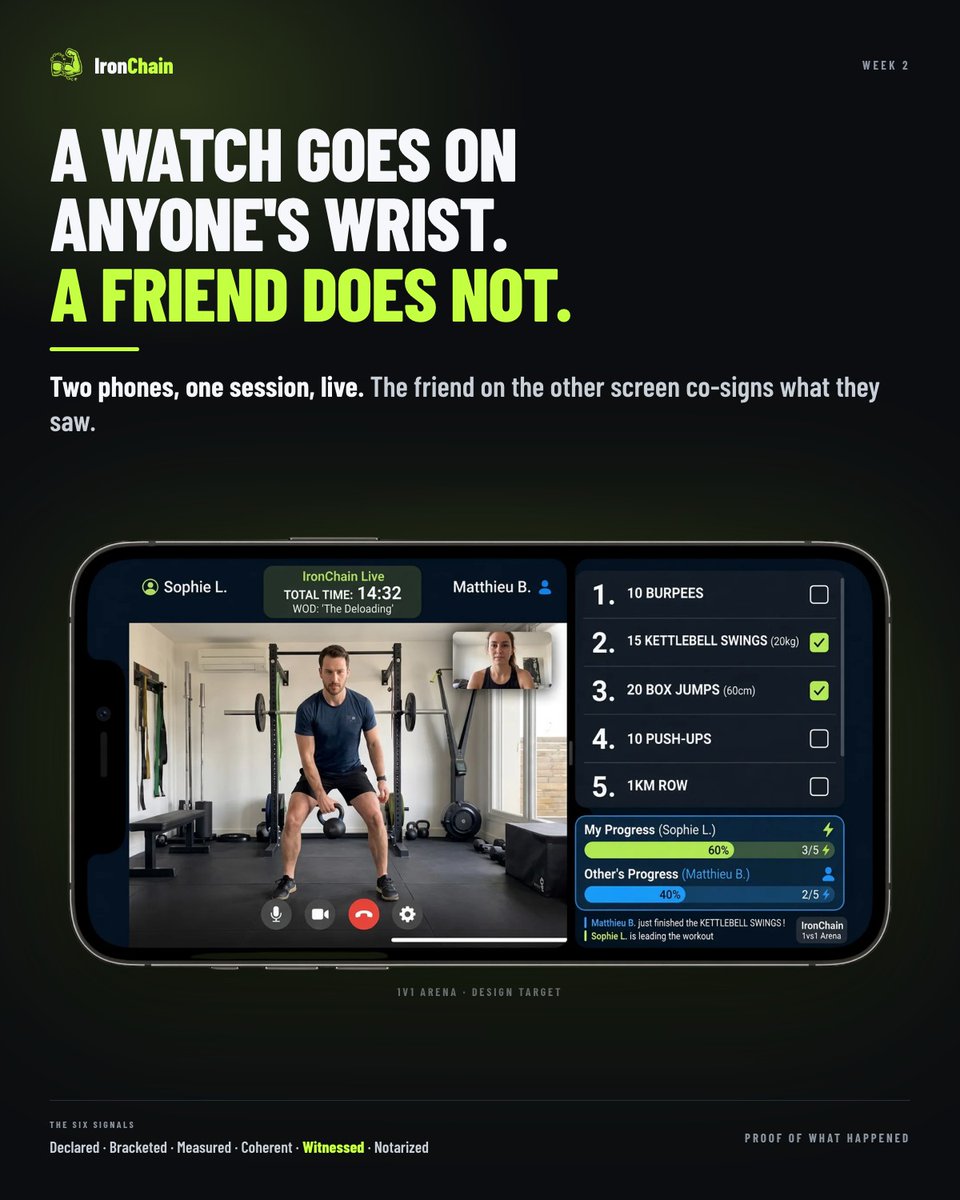 ironchain_app's tweet photo. A watch goes on anyone's wrist.

A friend who watched you train over video does not.

That is the signal we build on. Not what a sensor recorded - who was there
to see it.

@colosseum #solanagem  @solana https://t.co/EJ5V770e7s