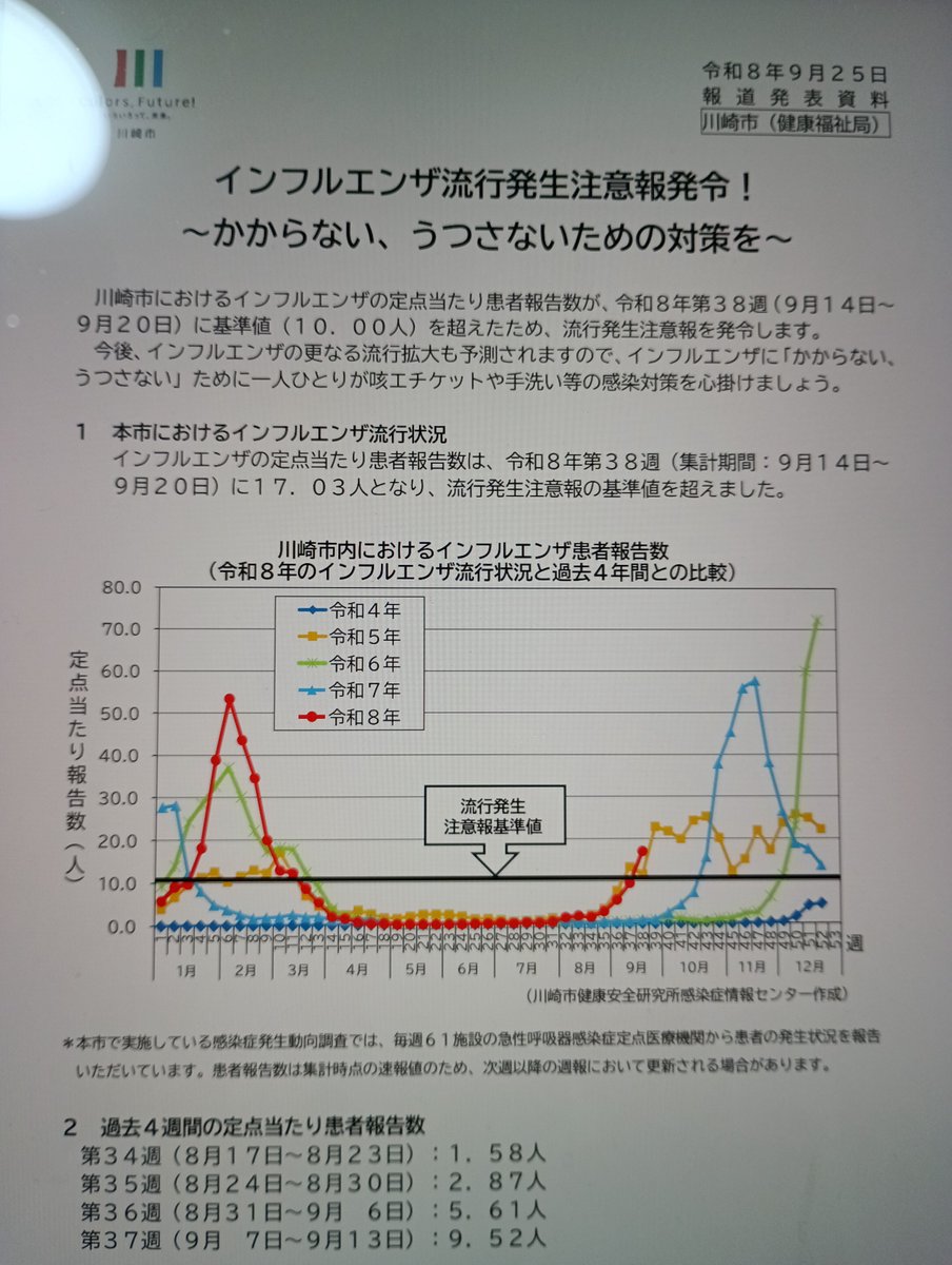 hashimoto12's tweet photo. 本日、川崎市はインフルエンザ流行発生注意報を発令しました。注意報発令の基準値を超え、定点当たりの患者報告が17.03人となったとのことです。皆様お気をつけ下さい。高齢者の方は一部公費負担で、予防接種を受けることができます。詳細は市のホームページで確認頂けます。 https://t.co/8XzUTMeBt9