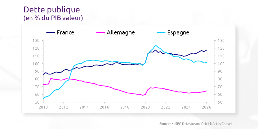 PatrickArtus's tweet photo. La France a vraiment un problème d’endettement public
https://t.co/PgTRfm6iJG https://t.co/nNKGHO0UCK