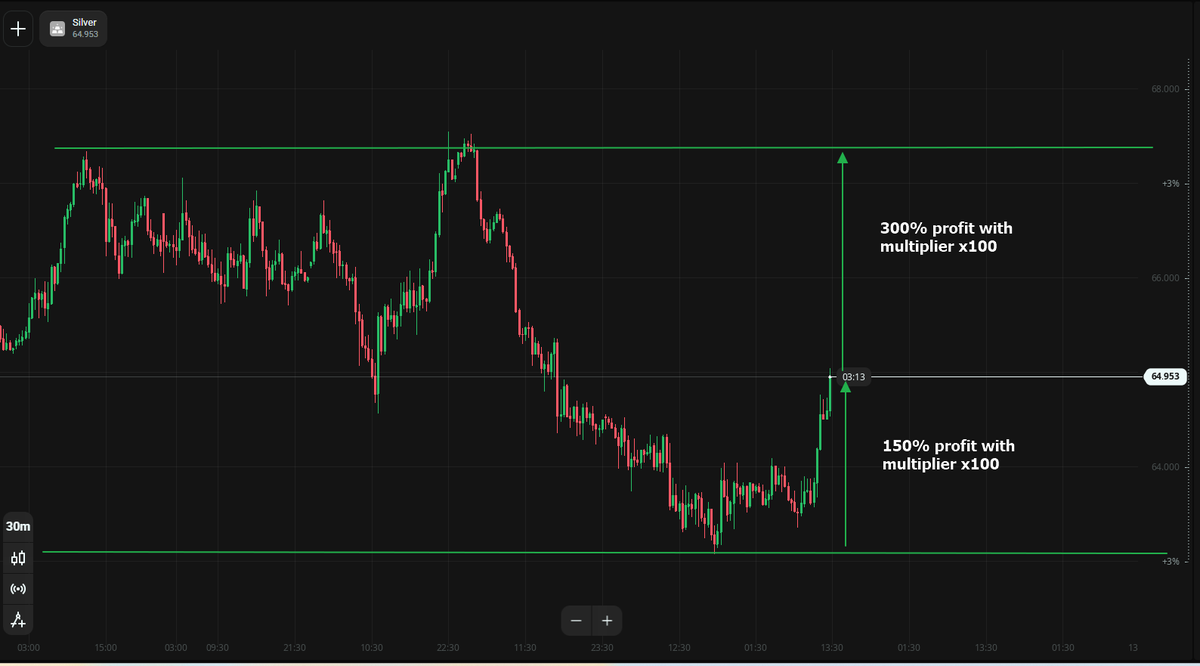 OlympTrade's tweet photo. 📈 Silver is going up
Hurry to trade on it while it has an uptrend!
👉 https://t.co/5MIkvsIlI5

#silver #trading #TradingSignals #forexsignals https://t.co/AjOTXe8LX1