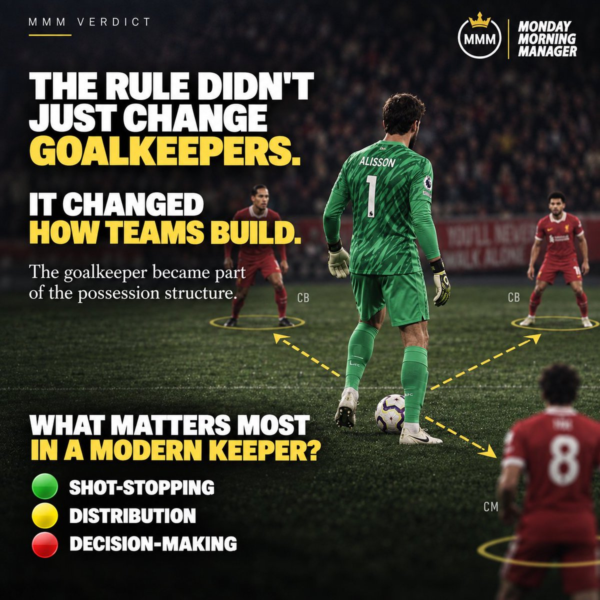monday_manager's tweet photo. 🧤 One rule change helped create the modern goalkeeper.

Before 1992: pass it back, pick it up, reset.

After 1992: control, pass, play under pressure. ⚽

What matters most now?

🟢 Shot-stopping
🟡 Distribution
🔴 Decision-making

#Goalkeeper #FootballHistory #MMM https://t.co/aSs6WOSzpy