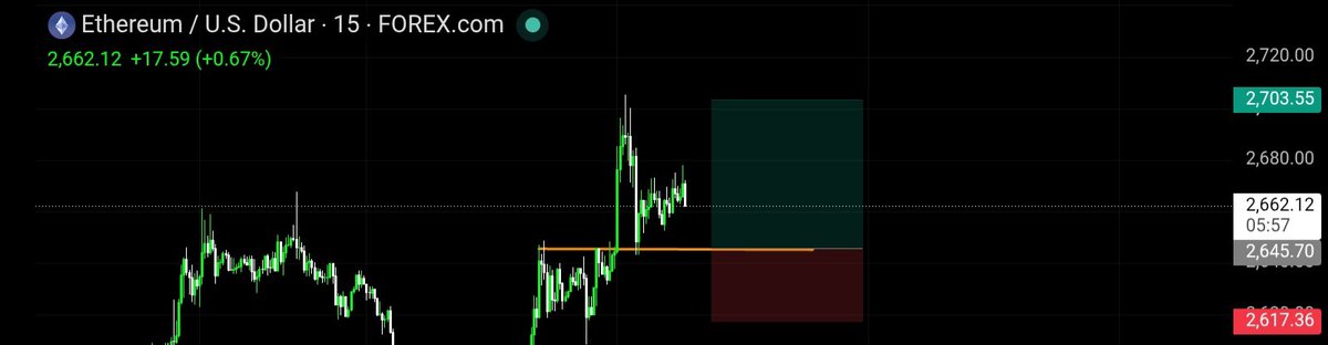 Varl110's tweet photo. Ethusd sell projection https://t.co/lINV4sNrSD