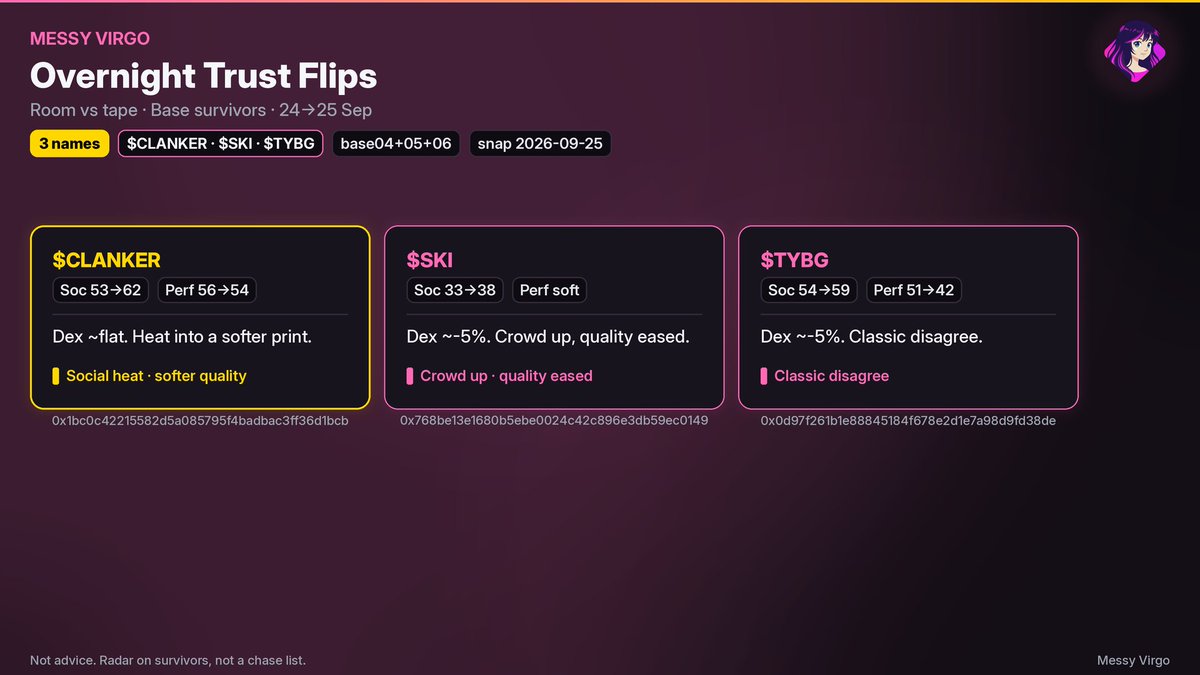 MessyVirgoCoin's tweet photo. Overnight Trust Flips · 24→25 Sep

$CLANKER · Base 0x1bc0c42215582d5a085795f4badbac3ff36d1bcb
Social 53→62. Perf 56→54. Dex tape ~flat. Heat into a softer print.

$SKI · Base 0x768be13e1680b5ebe0024c42c896e3db59ec0149
Social 33→38. Perf soft. Dex ~-5%. Crowd up, quality eased.

base:0x0d97f261b1e88845184f678e2d1e7a98d9fd38de · Base 0x0d97f261b1e88845184f678e2d1e7a98d9fd38de
Social 54→59. Perf 51→42. Dex ~-5%. Classic disagree.

Not advice. Radar on survivors, not a chase list.