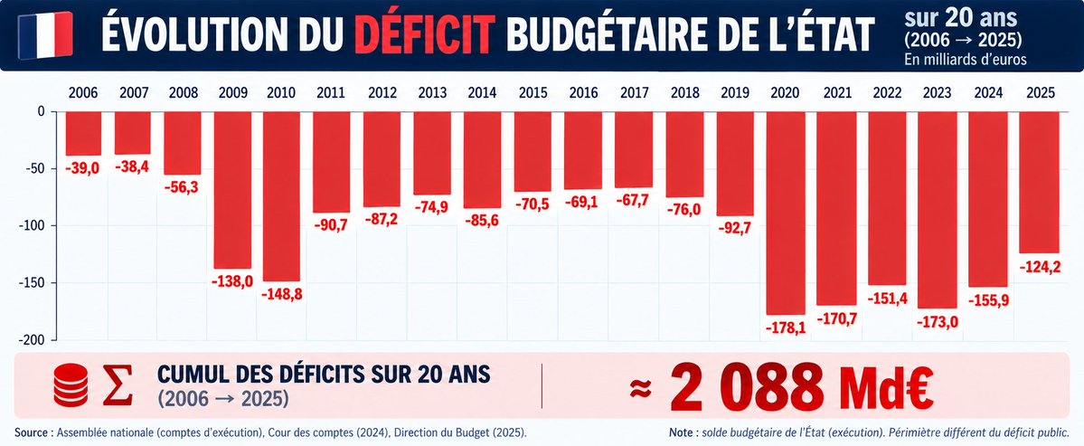 EmmanuelM621461's tweet photo. @RTLFrance @EPhilippe_LH @FogielMarcO Que depuis 2024 ? Rappelez nous quel poste vous avez occupé precedemment ? https://t.co/P8oEkcujVd
