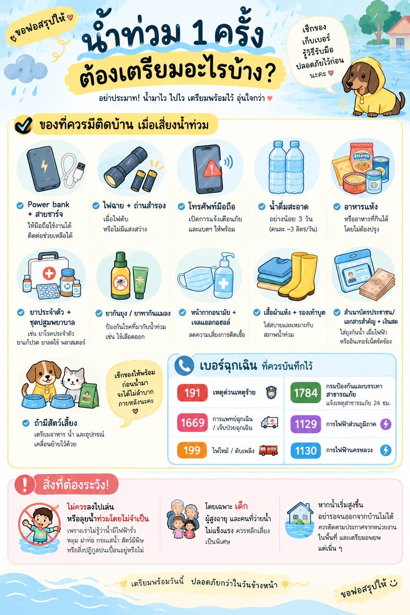 korfor29's tweet photo. 🌧️ #น้ำท่วม 1 ครั้ง ต้องเตรียมอะไรบ้าง?

ช่วงนี้หลายพื้นที่มีฝนตกหนักและเสี่ยงน้ำท่วม ใครอยู่ในพื้นที่เสี่ยงอย่ารอให้น้ำมาแล้วค่อยเตรียมนะคะ 🥹

📌 เช็กของจำเป็นให้พร้อม
🔋 Power bank + ไฟฉาย
💧 น้ำดื่ม + อาหารแห้ง
💊 ยาประจำตัว + ชุดปฐมพยาบาล
📱 โทรศัพท์ + เบอร์ฉุกเฉิน
🪪 เอกสารสำคัญใส่ถุงกันน้ำ
🐶🐱 ถ้ามีสัตว์เลี้ยง อย่าลืมเตรียมอาหารและอุปกรณ์เคลื่อนย้าย

☎️ เซฟเบอร์ฉุกเฉินไว้ก่อนเกิดเหตุ
191 เหตุด่วนเหตุร้าย
1669 การแพทย์ฉุกเฉิน
199 ไฟไหม้/ดับเพลิง
1784 ปภ.
1129 การไฟฟ้าส่วนภูมิภาค
1130 การไฟฟ้านครหลวง

⚠️ ที่สำคัญ “ไม่ลงไปเล่นหรือลุยน้ำโดยไม่จำเป็น” เพราะเราอาจมองไม่เห็นกระแสไฟฟ้า หลุม ฝาท่อ สิ่งปฏิกูล หรือสัตว์มีพิษที่มากับน้ำ

เซฟอินโฟนี้ไว้ เผื่อได้ใช้ในวันที่จำเป็นนะคะ 🤍🌧️

#ขอฟอสรุปให้ #น้ำท่วม #เตรียมตัวน้ำท่วม #ภัยพิบัติ #ความปลอดภัย #ฝนตก