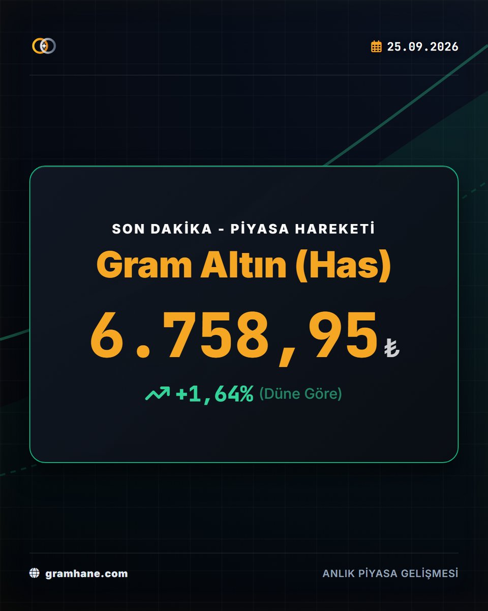 GramHANE's tweet photo. ÖNEMLİ GELİŞME: ALTIN PİYASASINDA SERT YÜKSELİŞ (13:33)

Gram Altın (Has) an itibarıyla 6.758,95 TL seviyesini gördü.
Günlük değişim: %+1,64

#sondakika #altınfiyatları #gramaltın #altın

Güncel piyasa verileri ve analizler için:
https://t.co/vD2kuF7exZ https://t.co/q8rZPEY9Fk