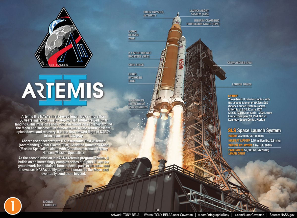 InfographicTony's tweet photo. Version 1.0 Post-return NASA Artemis II: Parts 1 to 4 of my 16-part (unofficial) infographic series. https://t.co/0akbEGEGnA
