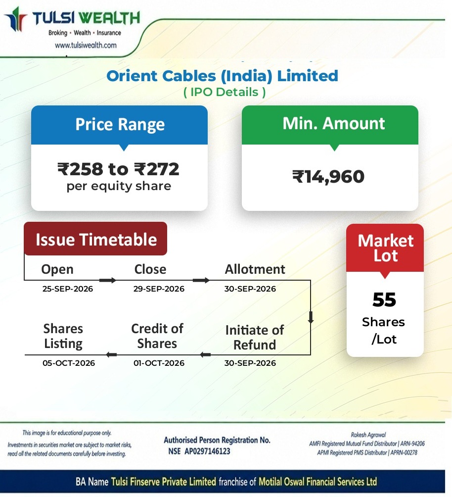 TULSIWEALTH's tweet photo. 📢 ORIENT CABLES (INDIA) IPO IS OPEN! 🚀
🟢 Orient Cables (India) IPO
📅 IPO Date: 25 – 29 Sep, 2026
💰 Price Band: ₹258 – ₹272
📦 Lot Size: 55 Shares
📌 Allotment: 30 Sep, 2026
👉 View Details:
https://t.co/OKyp2dxBr8
WhatsApp: https://t.co/nVeWwsnTik
#OrientCables https://t.co/hoV1C3lk6l