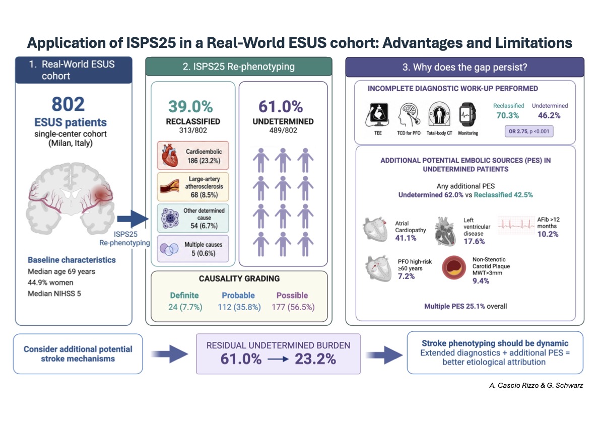 casciori's tweet photo. Our new paper in @JAHA_AHA examines ISPS25 in 802 patients with ESUS 🧠

It assigned a pathogenetic category in 39%, but 61% remained undetermined. 
Less second-pass testing and additional potential embolic sources help explain the gap.

Full article: https://t.co/l5JbEosnUq https://t.co/Qbt0m1wMiE