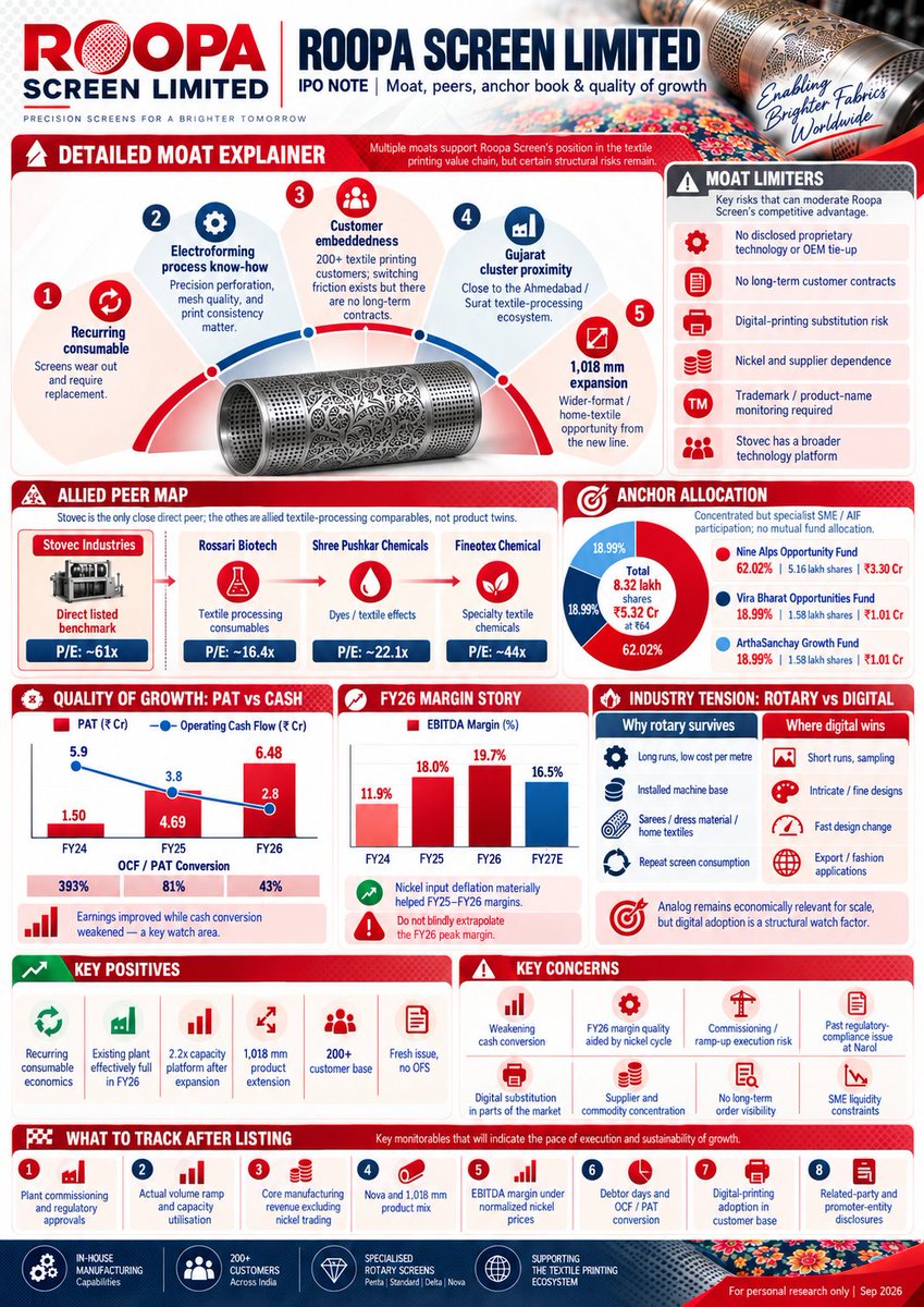 srir54's tweet photo. #IPOAlert #RoopaScreen is a niche rotary nickel-screen maker with 96.5% FY26 utilisation and 2.2x capacity expansion. FY27 is a bridge year; FY28–29 drive the ramp. Positives: recurring consumables, fresh issue, 200+ customers. Risks: nickel margins, digital substitution #IPONote https://t.co/3WLGvyuNA9