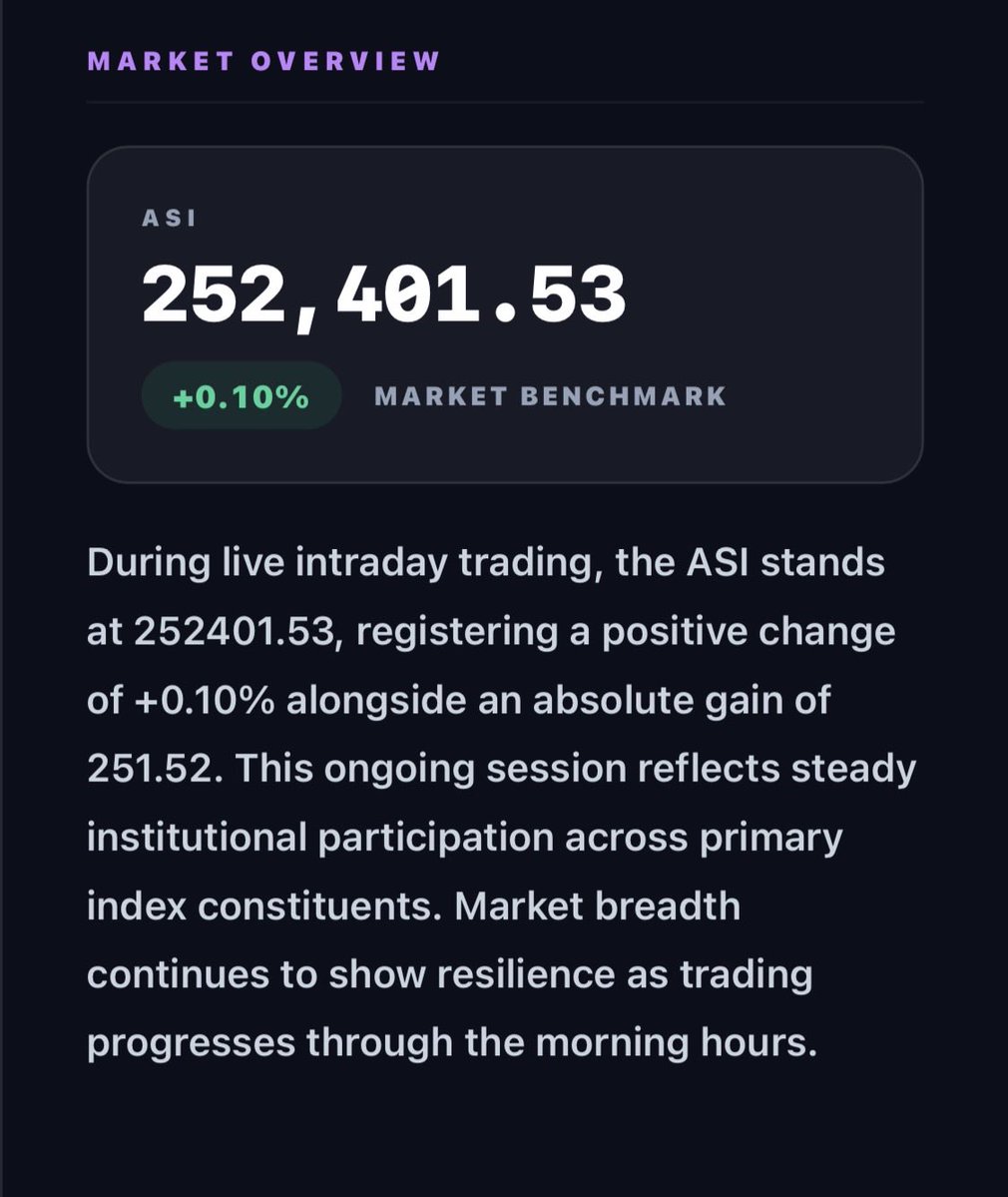 TickerStreamNG's tweet photo. Nigerian stocks edge up
at open
During live intraday trading, the ASI stands at 252401.53, registering a positive change of +0.10% alongside an absolute gain of 251.52. #nigeria #stocks #investing #nigeriansindiaspora https://t.co/h4uNtmF9dE