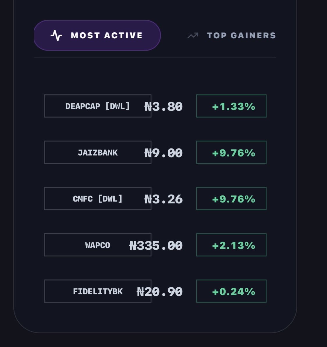 TickerStreamNG's tweet photo. Nigerian stocks edge up
at open
During live intraday trading, the ASI stands at 252401.53, registering a positive change of +0.10% alongside an absolute gain of 251.52. #nigeria #stocks #investing #nigeriansindiaspora https://t.co/h4uNtmF9dE
