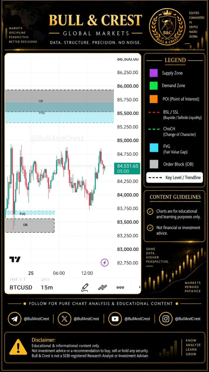 BullAndCrest's tweet photo. $BTC — The mapped zone already delivered.
Price respected the lower OB/FVG and expanded nearly 1,200 points from the zone. It’s still holding above the reaction area, while the fresh overhead OB/FVG remains untouched. The map is still active.
#SMC #Bitcoin https://t.co/ovIptYjSEP