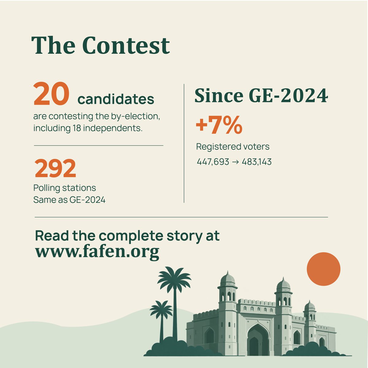 _FAFEN's tweet photo. More than 483,000 voters are set to elect their representative in NA-168 Bahawalpur-V in the by-election scheduled for September 27, 2026.
Know more about the election at: https://t.co/viIqplYFiy

#NA168 #Bahawalpur #ByElection2026 #FAFEN https://t.co/pEn0csq1YZ