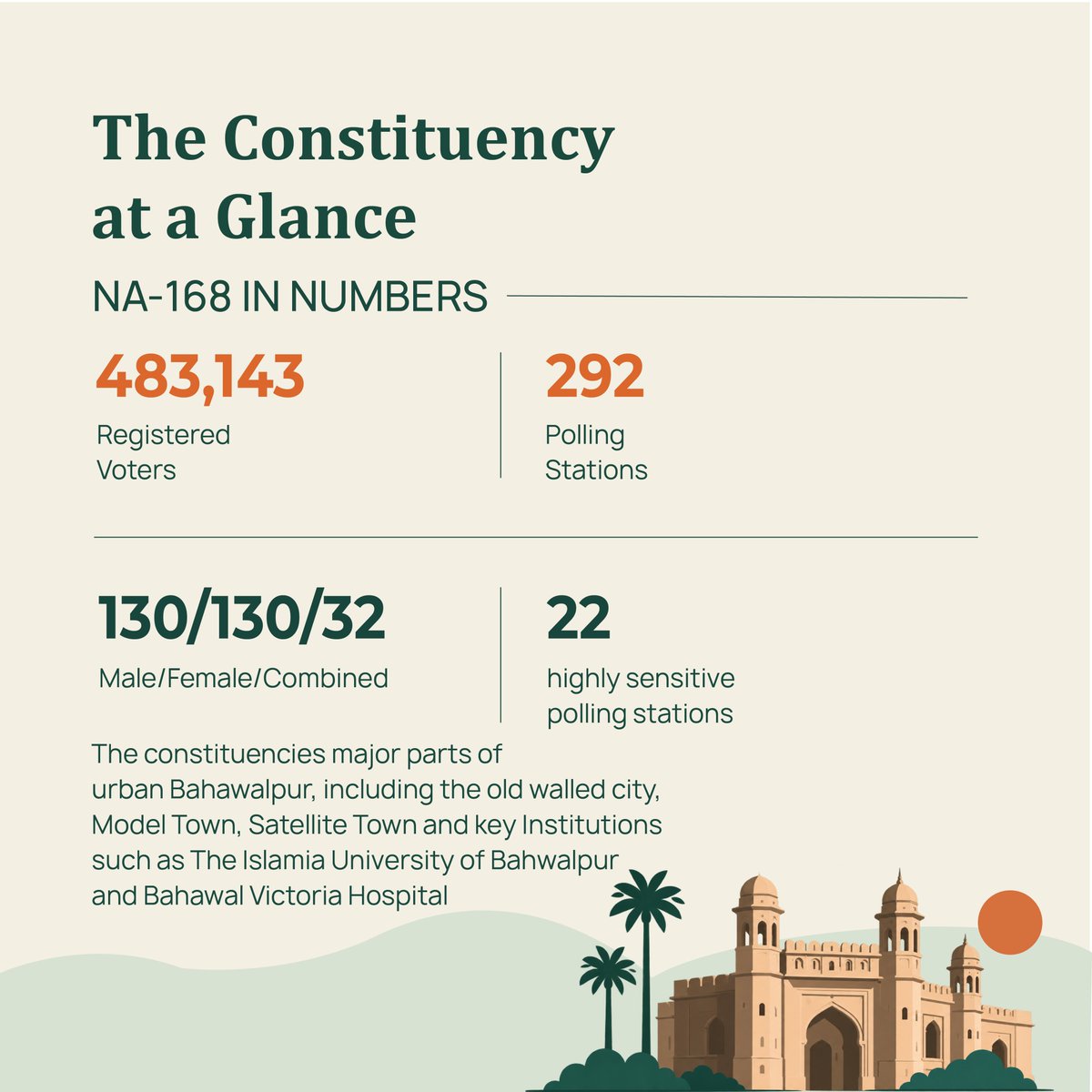 _FAFEN's tweet photo. More than 483,000 voters are set to elect their representative in NA-168 Bahawalpur-V in the by-election scheduled for September 27, 2026.
Know more about the election at: https://t.co/viIqplYFiy

#NA168 #Bahawalpur #ByElection2026 #FAFEN https://t.co/pEn0csq1YZ