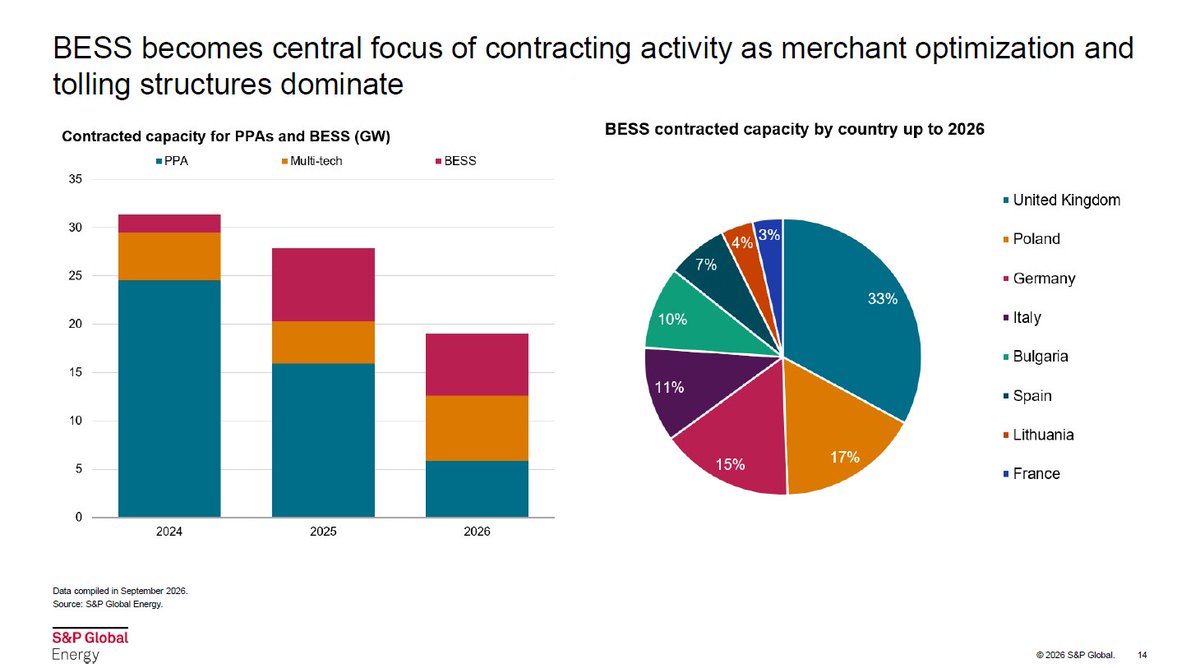 AleaSoft_EN's tweet photo. 🔋Europe will install over 30 GW of #Batteries in 2026, but deployment depends on how storage is remunerated.
📊In Spain, improving #Bankability for stand-alone projects will require combining contracted revenues with a well-quantified merchant component.
#BESS #EnergyForecasting https://t.co/r6JbTjaXwH