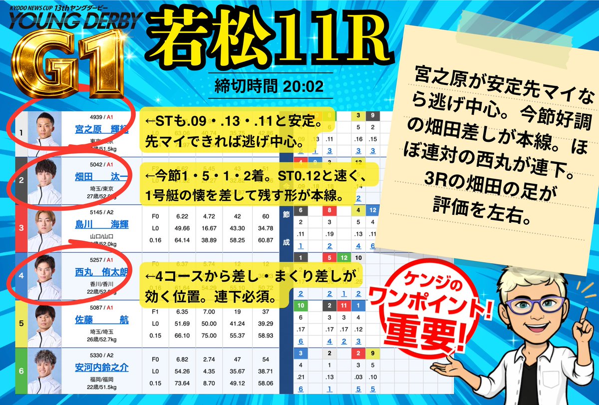 yu_ji_tekicyu's tweet photo. 【G1若松11R】　締切 20：02

第１３回ヤングダービー

▪️買い目

1-2-3
1-2-4
1-3-2
1-3-4
1-4-2
1-4-3
2-1-4
2-3-4
2-4-1
3-1-2
3-4-1

━━━━━━━━━━━━━━
▪️1号艇 宮之原輝紀選手
🔥今節安定のイン軸。

全国勝率7.65。今節2・1・3・3・3着と崩れていない。
STも.09・.13・.11と安定。
先マイできれば逃げ中心。

━━━━━━━━━━━━━━

▪️2号艇 畑田汰一選手
🔥差しの本線かつ気配上位。

今節1・5・1・2着。ST0.12と速く、3Rでも評価が高い。
1号艇の懐を差して残す形が本線。

━━━━━━━━━━━━━━

▪️3号艇 島川海輝選手

初日1着、2日目2着はあるが、その後4・6着。
3カドから握れば一発あるが、現状は連下まで。

━━━━━━━━━━━━━━

▪️4号艇 西丸侑太朗選手
🔥今節安定。

今節2・2・1・2着とほぼ連対。
4コースから差し・まくり差しが効く位置。
連下必須。

━━━━━━━━━━━━━━

▪️5号艇 佐藤航選手

今節6・4・2・3着。
当地数字も悪くない。
展開が開いた時の3着候補。

━━━━━━━━━━━━━━

▪️6号艇 安河内鈴之介選手

2日目に1着があるが、その他は6・5・5。
大外からは展開待ち。3
着注意程度。

━━━━━━━━━━━━━━

🔥見解
ポイントは3つ。

1号艇 宮之原輝紀選手が先マイできるか。
2号艇 畑田汰一選手の今節気配が生きるか。
4号艇 西丸侑太朗選手が安定して乗れるか。

軸：1号艇 宮之原輝紀選手
本線：2号艇 畑田汰一選手
連下：4号艇 西丸侑太朗選手

1号艇中心。
2号艇の気配と4号艇の安定感は両方取る。