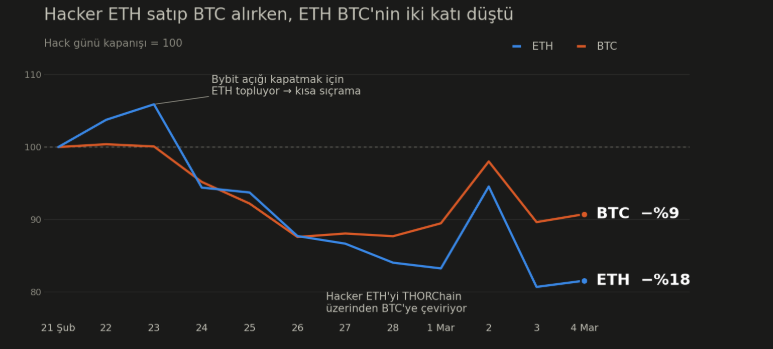 emirthesargon's tweet photo. Bitget'ten 351 milyon $ çalındı ve hacker bunun büyük kısmını 67.982 ETH'ye çevirdi.

Birçok kişi bunu "ETH'ye alım baskısı" diye okuyor fakat hacker ETH'yi tutmak için almıyor, kaçmak için alıyor. USDT ve USDC ihraççı tarafından dondurulabiliyor.

Ethereum'da bu yok.

Sonra bunlar BTC'ye dönüştürülüp, aklanacaklar.

Bu CEX borsaları için olumsuz başka bir haber daha.

Hatırlayanlarınız varsa Bybit ise çok daha büyük bir fon çaldırmıştı. Totalde 1.4 Milyar doları aşıyordu.

21 Şubat 2025'te bu olay yaşandıktan sonra BTC fiyatları 1 ay içerisinde 98 Bin'den 78 Bin'e kadar çekilmişti.

Yani bu tarz CEX, fon kayıpları piyasa fiyatlarını da dolaylı olarak aşağı yönlü olarak etkiliyor.

Burada önemli kısım; Bitget tarafındaki çalınan fonların 350 Milyon dolar ile şu an sınırlı kalması.

Benim için en iyi duruş; sakince ortamı izlemek. Fiyatlar düşse de, yükselse de.