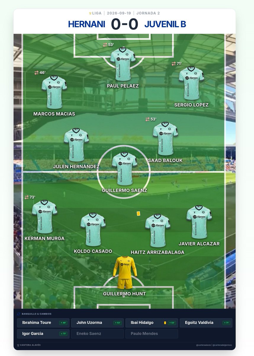 canteraalaves's tweet photo. Hernani 0-0 Juvenil b

Segundo partido y segundo empate del juvenil b en este arranque 

Nuevo partido este fin de semana 

https://t.co/8L4Z7lNm94 https://t.co/oa1t2rOgwO