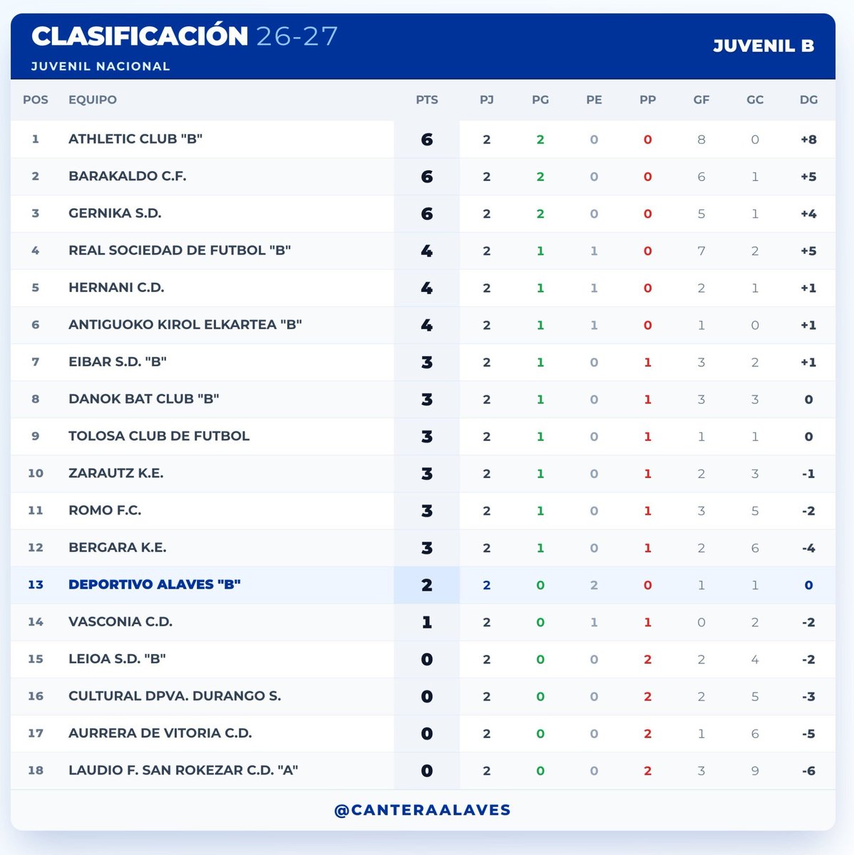 canteraalaves's tweet photo. Hernani 0-0 Juvenil b

Segundo partido y segundo empate del juvenil b en este arranque 

Nuevo partido este fin de semana 

https://t.co/8L4Z7lNm94 https://t.co/oa1t2rOgwO