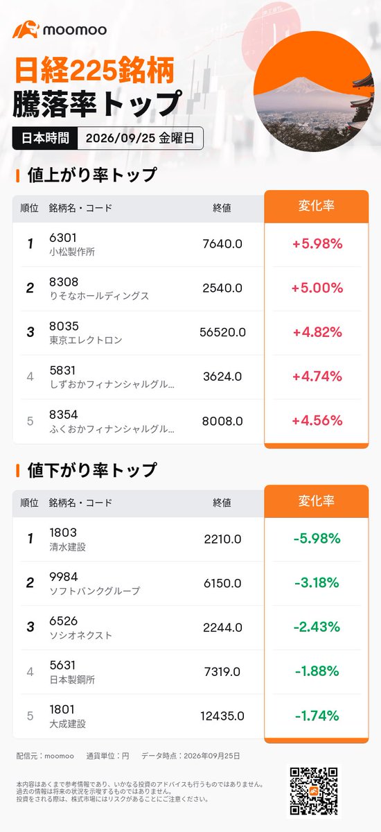 osusume_all's tweet photo. ▫️25日🇯🇵市場
🟢日経
6万6364円20銭(850円21銭📈)
🔴TOPIX
4128.59(1.31%📈)
下げては上げての横ばいなんよ😅
配当取りと金利上昇が銀行株好調か😳
バリューに光を🙇
TOB思惑の小林製薬がストップ高、
ソフトバンクはオラクルの支払い遅延の影響で下げが目立った👀
プライム市場:📈1118銘柄・📉382銘柄 https://t.co/SaGr9aaGGD