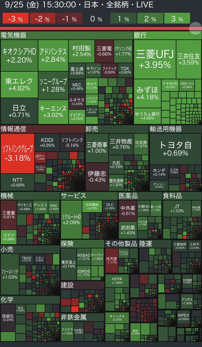 osusume_all's tweet photo. ▫️25日🇯🇵市場
🟢日経
6万6364円20銭(850円21銭📈)
🔴TOPIX
4128.59(1.31%📈)
下げては上げての横ばいなんよ😅
配当取りと金利上昇が銀行株好調か😳
バリューに光を🙇
TOB思惑の小林製薬がストップ高、
ソフトバンクはオラクルの支払い遅延の影響で下げが目立った👀
プライム市場:📈1118銘柄・📉382銘柄 https://t.co/SaGr9aaGGD