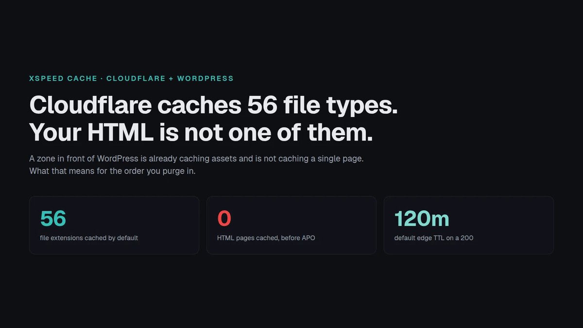 xspeedcache's tweet photo. Cloudflare caches 56 file types by default. HTML is not one of them.

So your WordPress page cache and your Cloudflare zone almost never hold the same object — turning one off because the other exists leaves a real gap.

https://t.co/fYf1iiQ7kl https://t.co/yYeYrNZ2pR