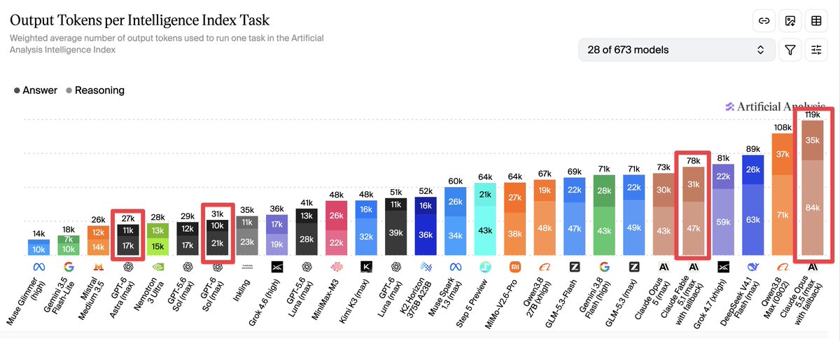bridgebench's tweet photo. OpenAI models are way more token efficient than Claude.

Opus 5.5 is the most token hungry model on the chart. Over 4x more than GPT 6 Astra for the same task.

More tokens means higher costs, slower outputs, and burning through your usage limits faster. https://t.co/d14Wj5XbtR